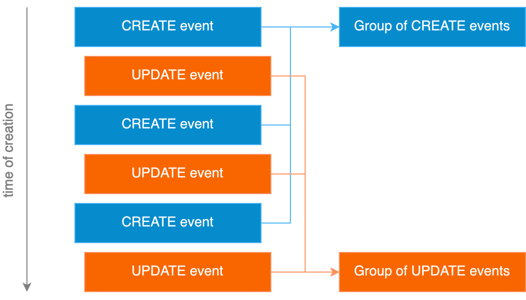 Example, how all CREATE events are published before all UPDATE events